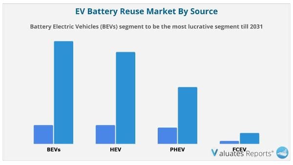 EV Bettery Reuse Market by Source