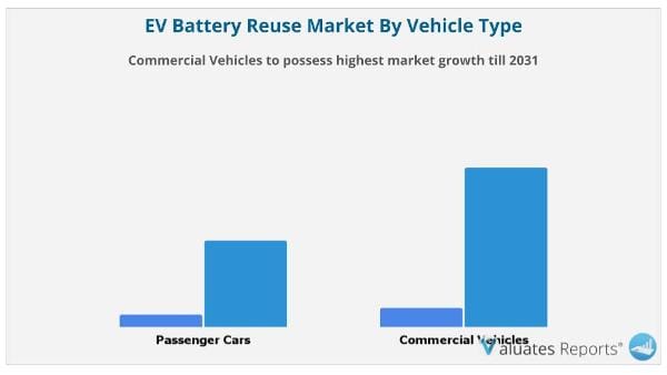 EV Bettery Reuse Market by Vehicle Type