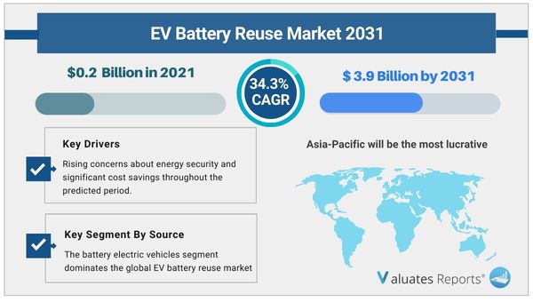 EV Battery Reuse Market 