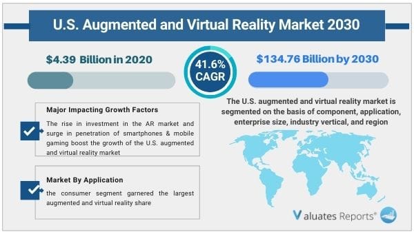U.S. Augmented and Virtual Reality Market