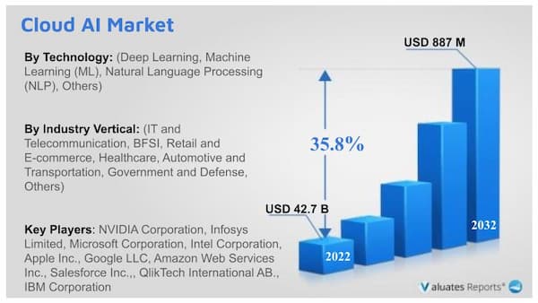 Artificial Intelligence Revenue Prediction Machine Learning