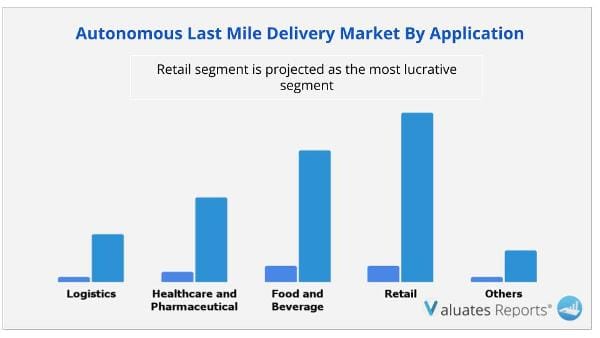 Autonomous Last mile delivery Market Application