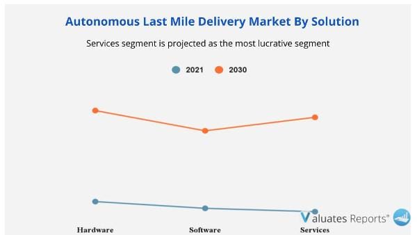 Autonomous Last mile delivery Market Solutions