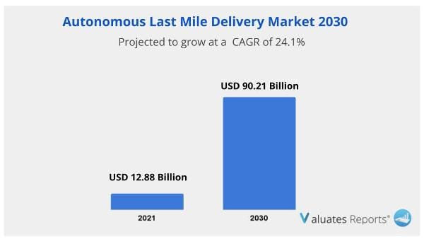 Autonomous Last mile delivery Market