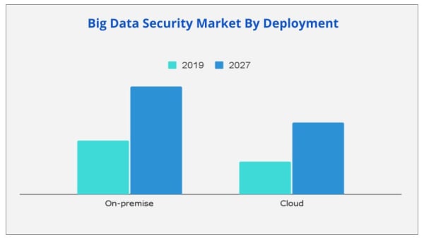 Big data security market by deployment
