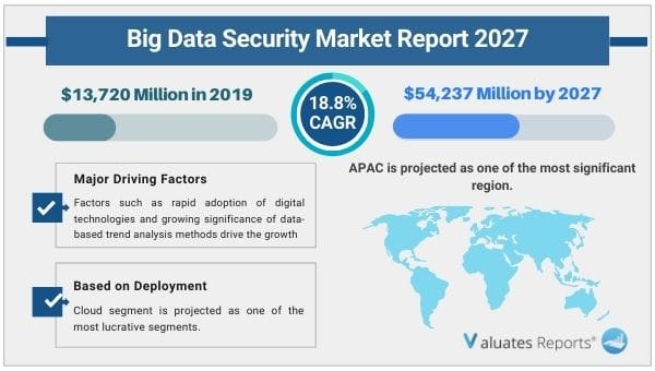 Big data security market report
