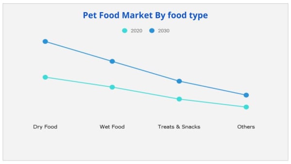 pet food Market by food type