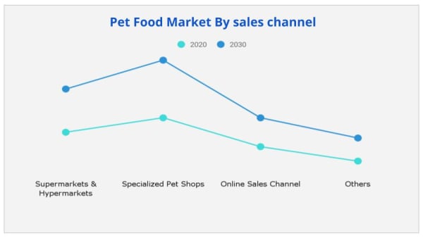 pet food Market by sales channel