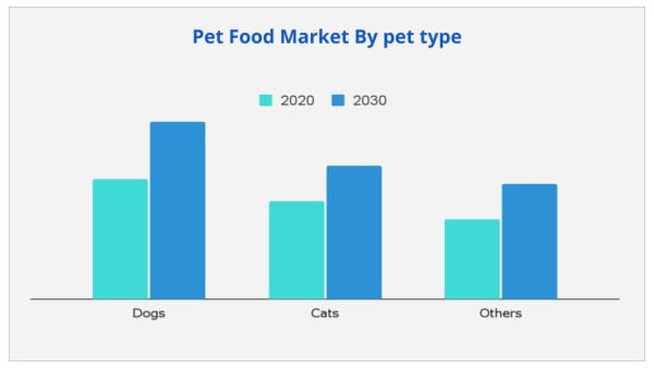 pet food Market by type