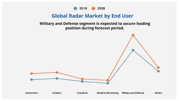 Global-Radar-Market