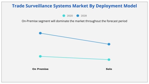 Trade surveillance system Market deployment model