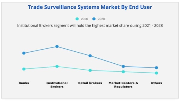 Trade surveillance system Market end user