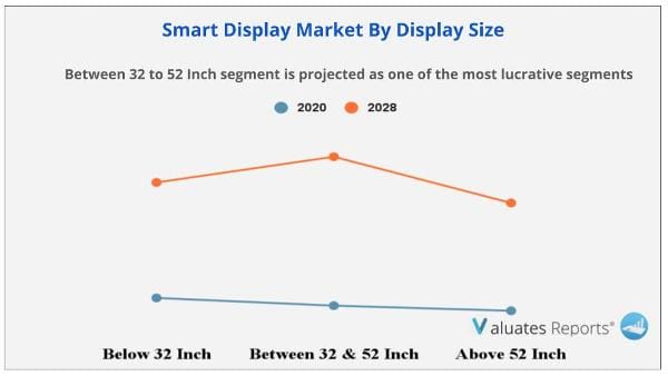 Smart Display Market By Display Size