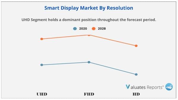 Smart Display Market By Resolution