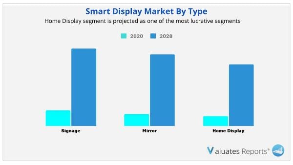 Smart Display Market By Type