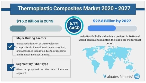 Thermoplastic Composites Market