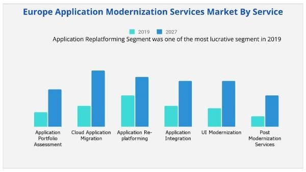 Europe Application Modernization Services Market by service