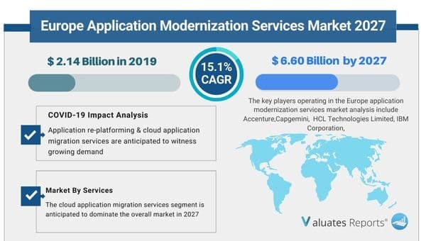 Europe Application Modernization Services Market