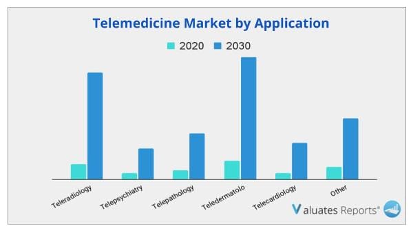 Telemedicine Market application