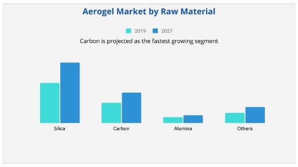 Aerogel Market raw materials