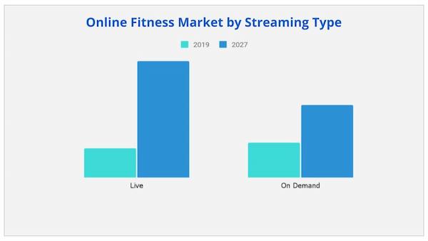 Online Fitness Market by Streaming