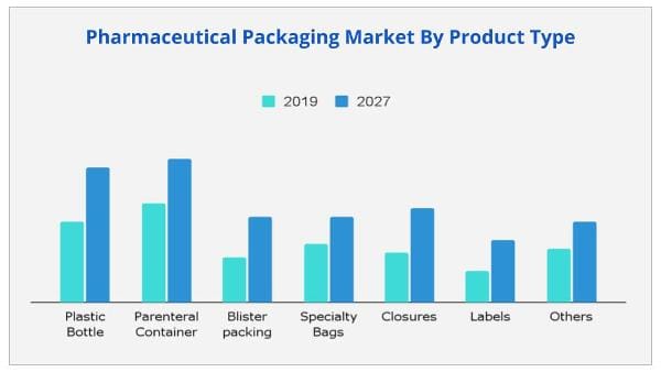 Pharmaceutical Packaging Market product