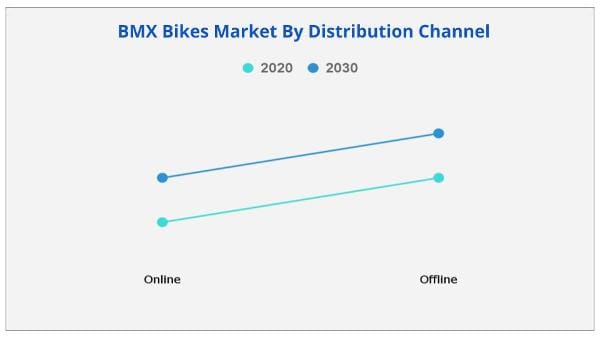 BMX Bikes Market by Distribution Channel