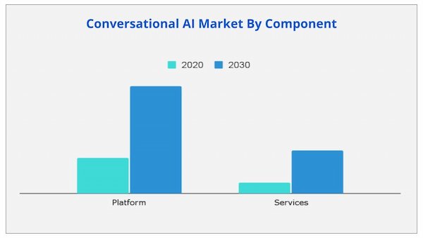 Conversational AI Market By Component