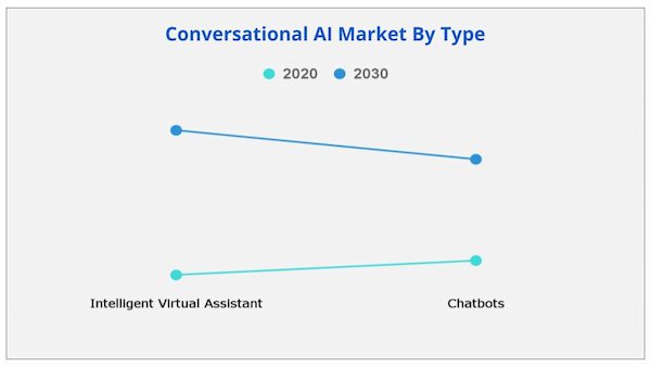 Conversational AI Market By Type