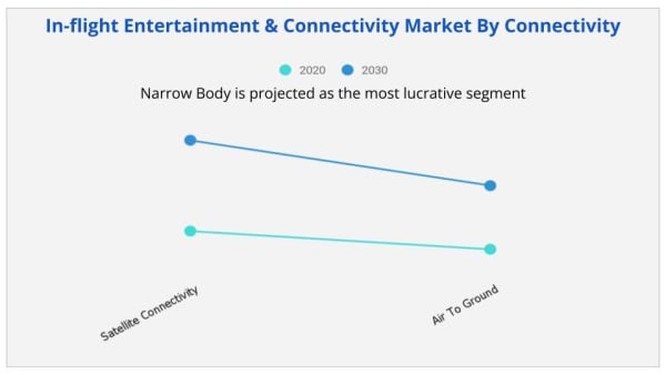 Inflight entertainment connectivity market by connectivity