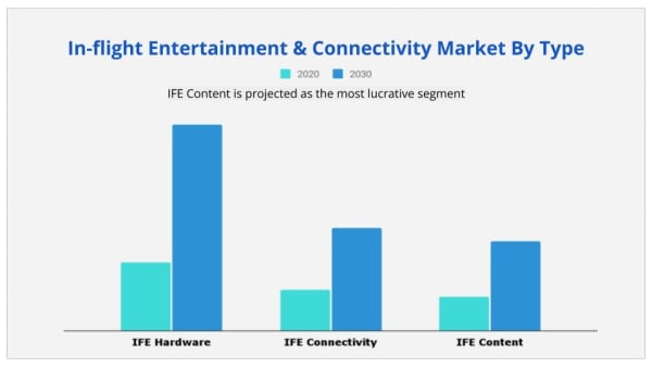 Inflight entertainment connectivity market