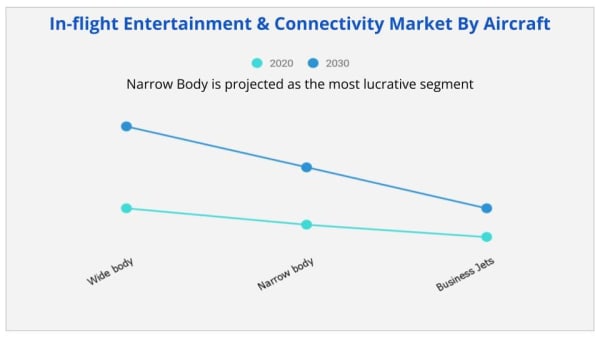 Inflight entertainment connectivity market by aircraft