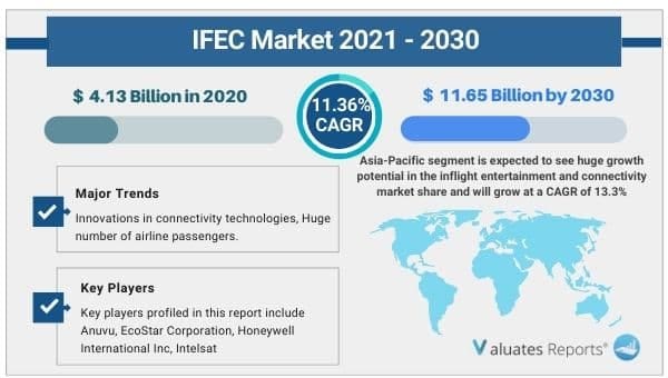 Airline Ancillary Services Market Growth Report – Size, Share 2030