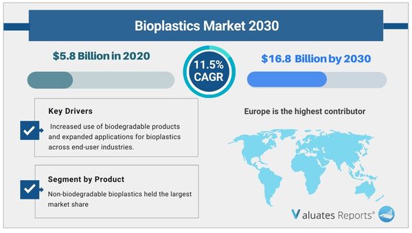 Bioplastics Market Size, Revenue & Share, Report 2022-2030