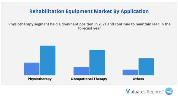 Rehabilitation Equipment Market Application