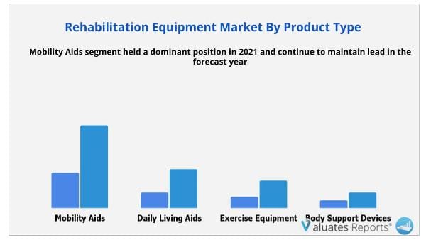 Rehabilitation Equipment Market by product