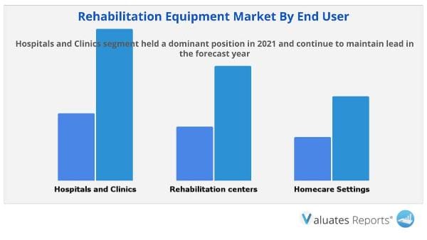 Rehabilitation Equipment Market End User