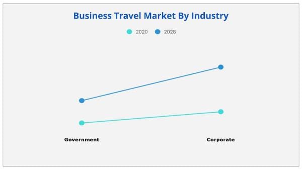 Business Travel Market By Industry