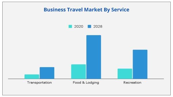 Business Travel Market By Service