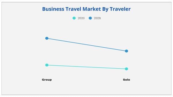 Business Travel Market By Traveler