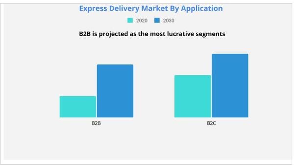 Express Delivery Market By Application