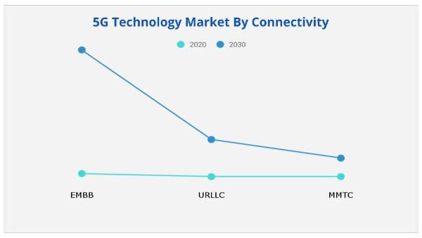 5G Technology Market by conectivity