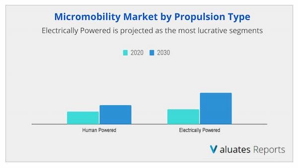 Micromobility Market by propulsion type