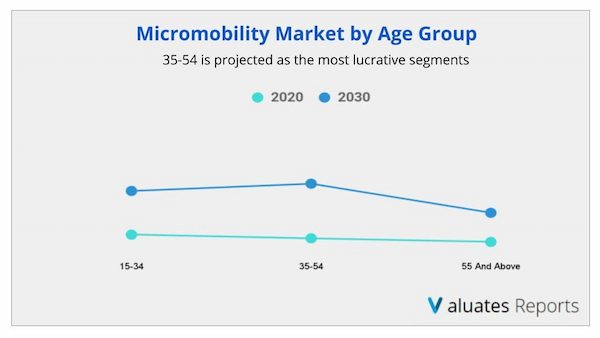 micromobility market by age group