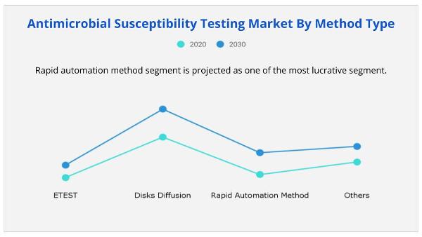 Antimicrobial Susceptibility Testing Market By Method Type