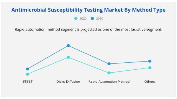 Antimicrobial Susceptibility Testing Market By Type