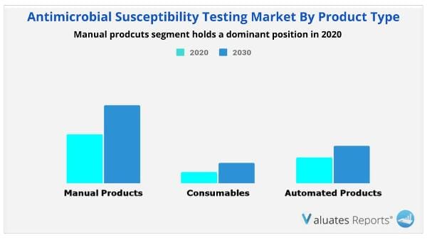 Antimicrobial Susceptibility Testing Market By Product Type