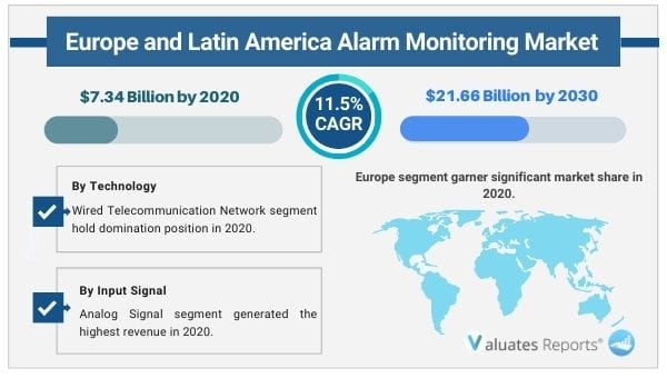 Europe and Latin America Alarm Monitoring Market 