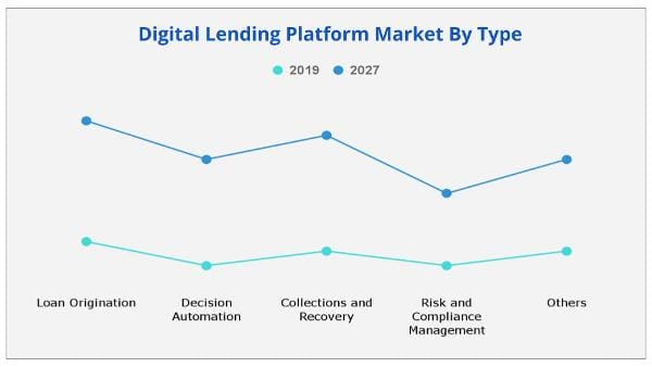 Digital Lending Platform Market type