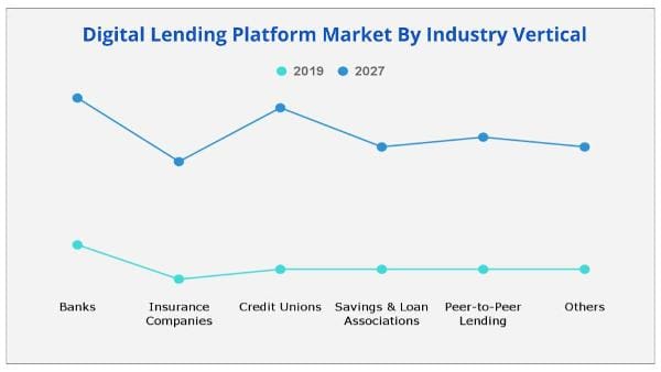 Digital Lending Platform Market vertical